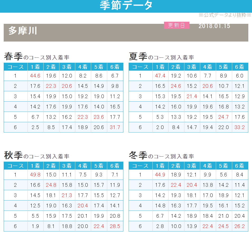 季節データ