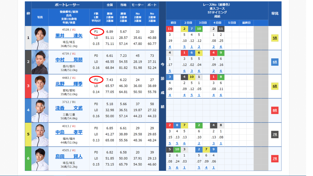 出走表のフライング表示