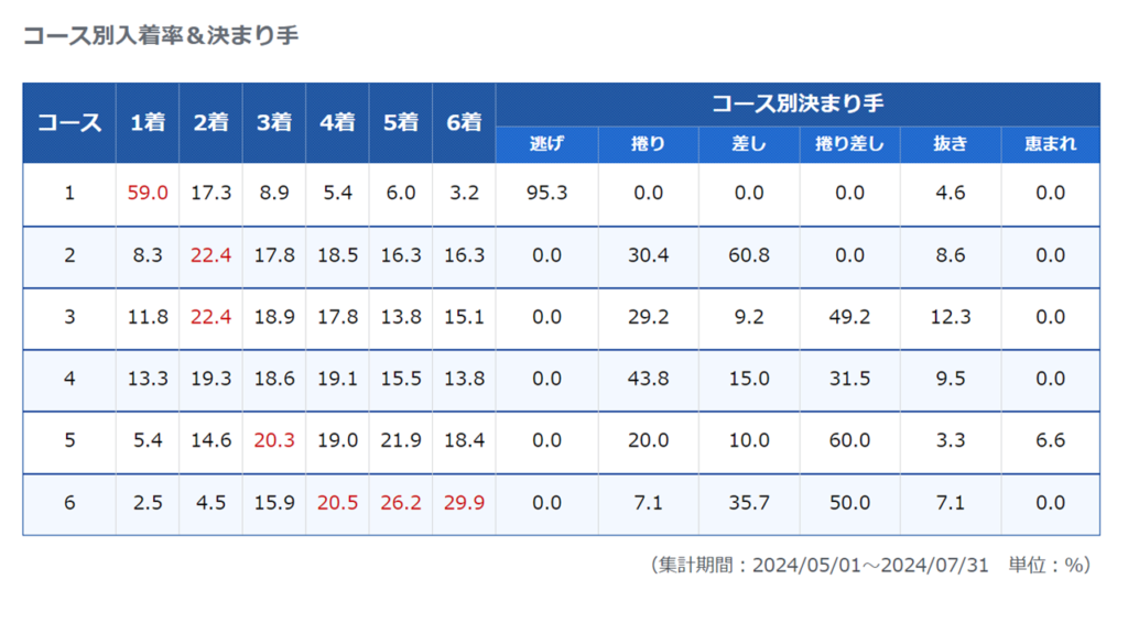 芦屋競艇場の入着率と決まり手
