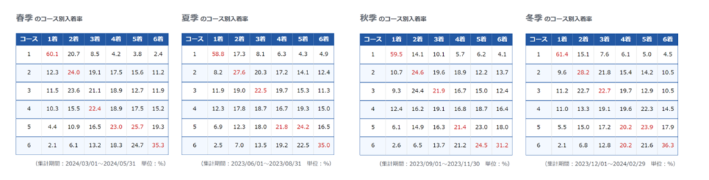 下関競艇場の季節ごとのコース別入着率