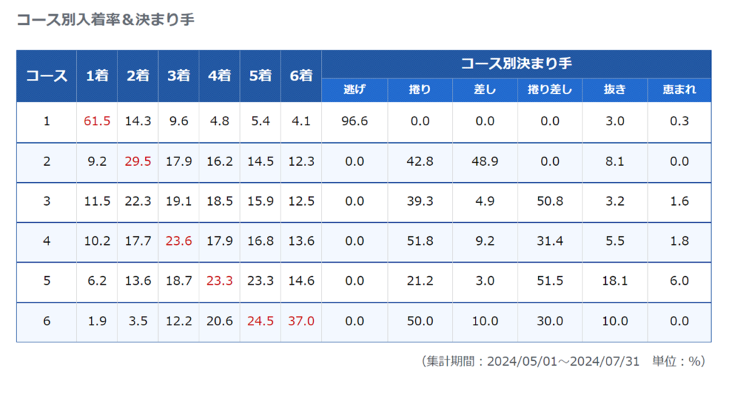 蒲郡競艇場のコース別入着率と決まり手