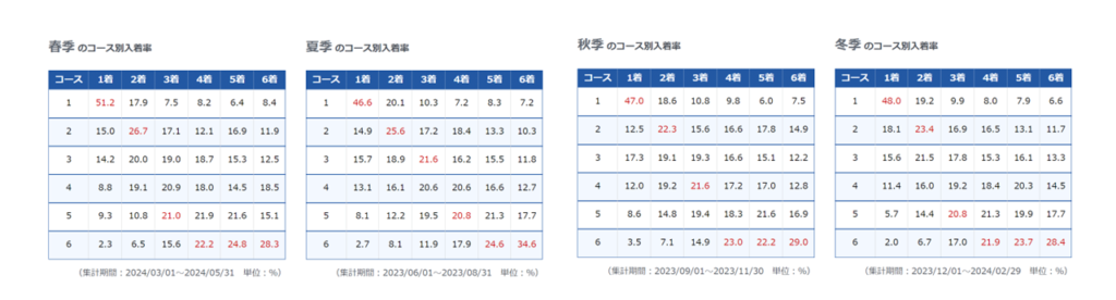 鳴門競艇場の季節別の入着率