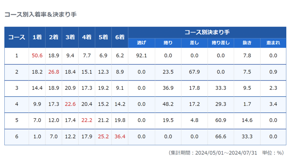 三国競艇場のコース別入着率と決まり手