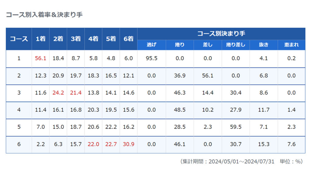 宮島競艇場のコース別入着率と決まり手