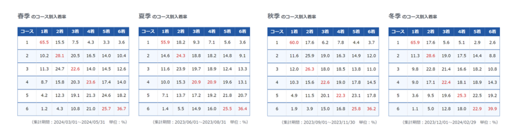 徳山競艇場の季節ごとのコース別入着率