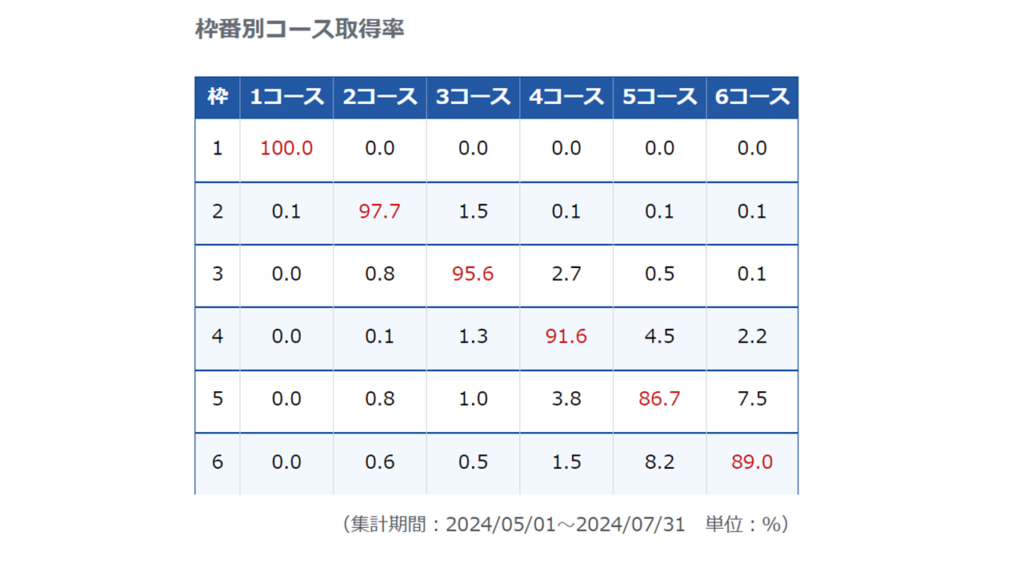 鳴門競艇場の枠番別コース取得率