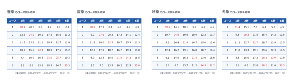 住之江競艇場のコース別入着率