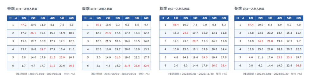 びわこ競艇場の季節ごとのコース別入着率