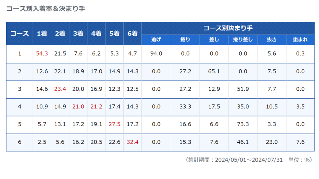 下関競艇場のコース別入着率と決まり手