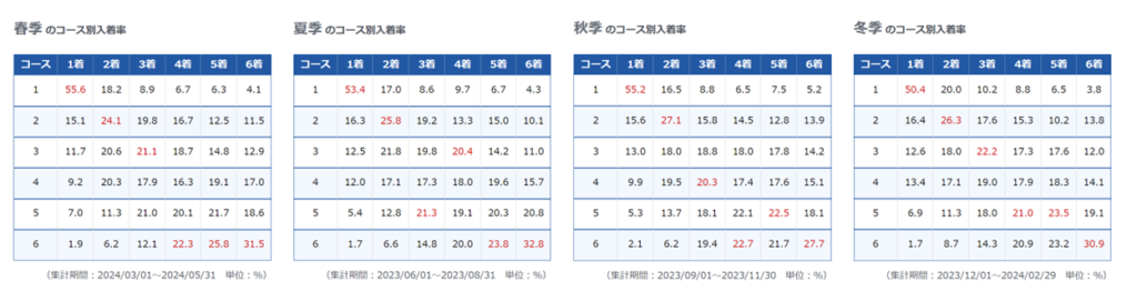 尼崎競艇場の季節別入着率