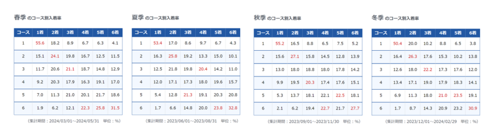 津競艇場の季節ごとのコース別入着率