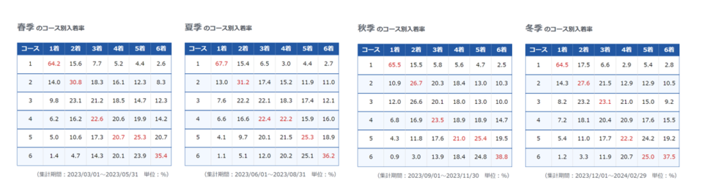 大村競艇場の季節ごとのコース別入着率