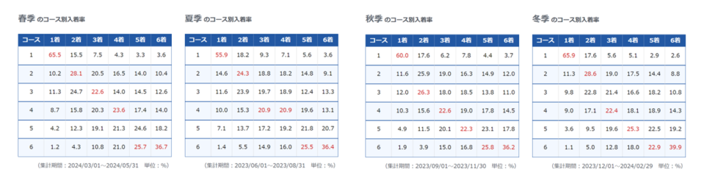 芦屋競艇場の季節ごとの入着率