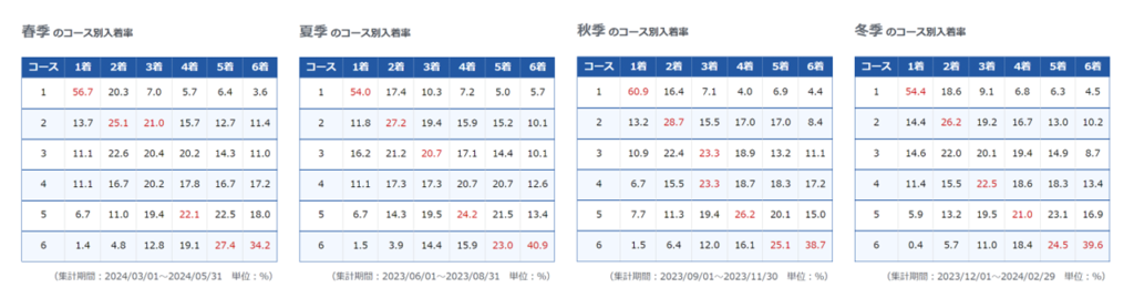 唐津競艇場の季節ごとの入着率