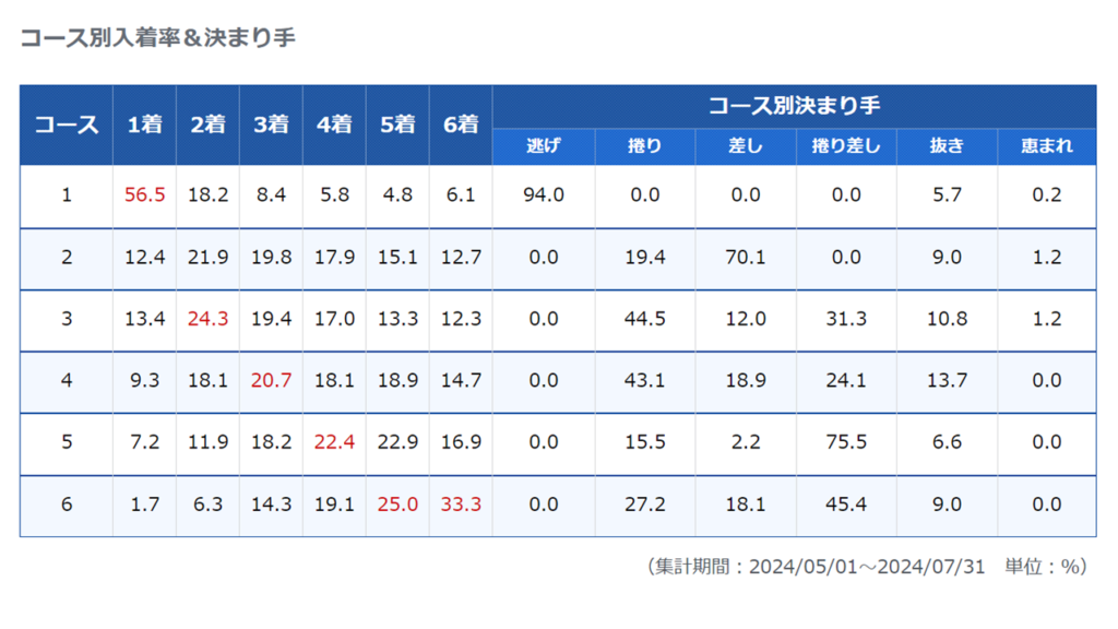 若松競艇場のコース別入着率と決まり手