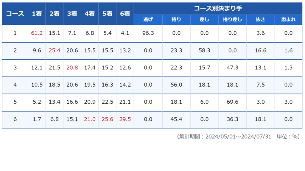 尼崎競艇場のコース別入着率＆決まり手