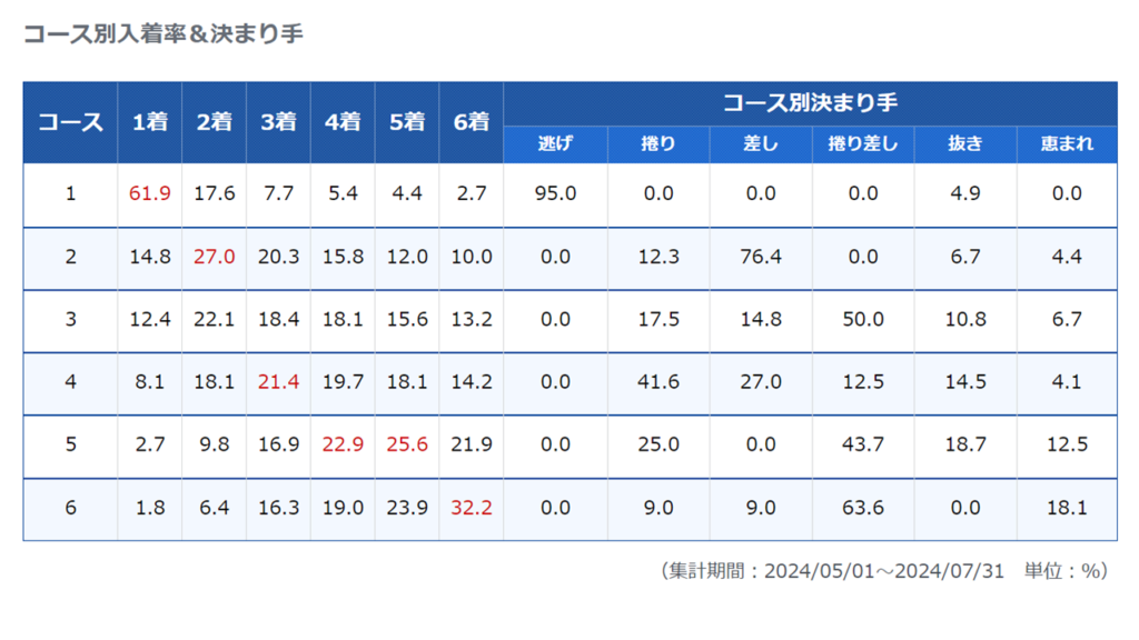 大村競艇場のコース別入着率＆決まり手