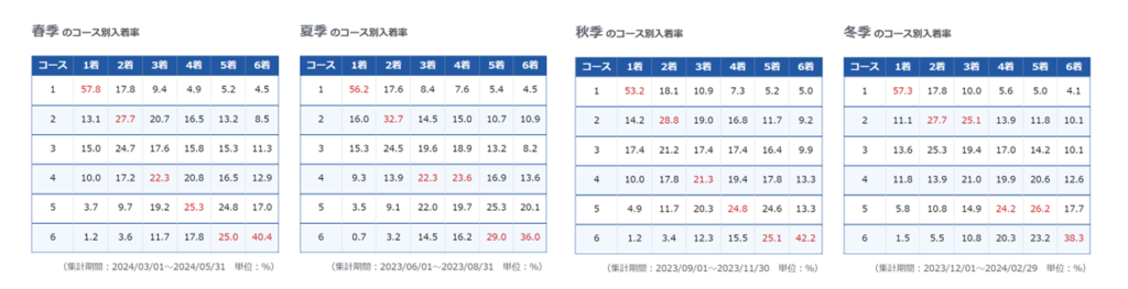 若松競艇場の季節ごとのコース別入着率