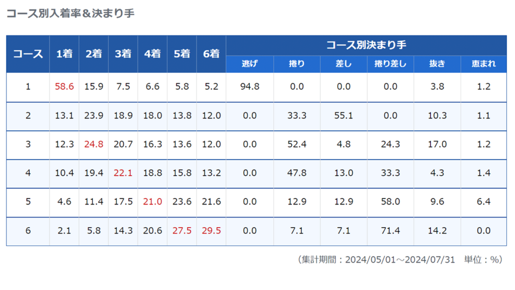 住之江競艇場のコース別入着率と決まり手