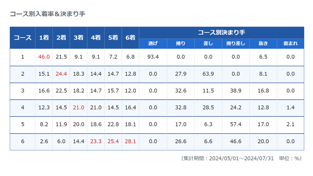 鳴門競艇場のコース別入着率と決まり手