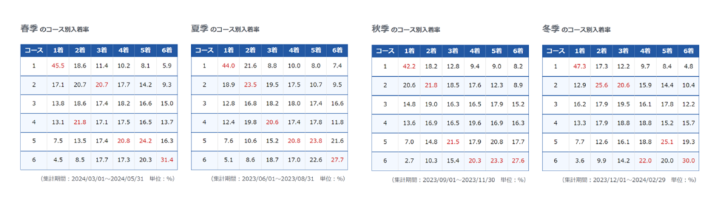 三国競艇場の季節ごとのコース別入着率