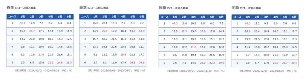 宮島競艇場の季節ごとのコース別入着率