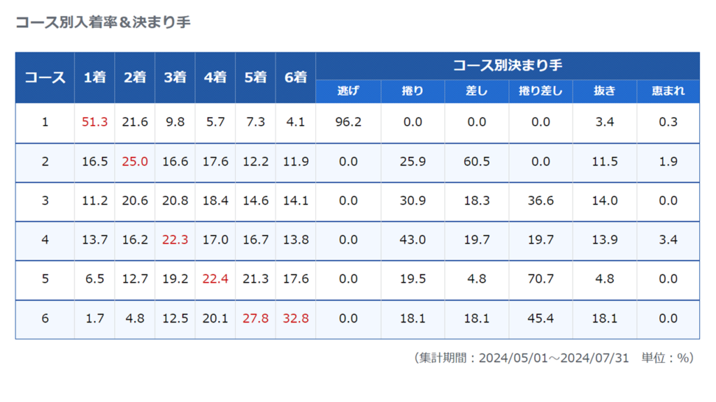 唐津競艇場のコース別入着率と決まり手
