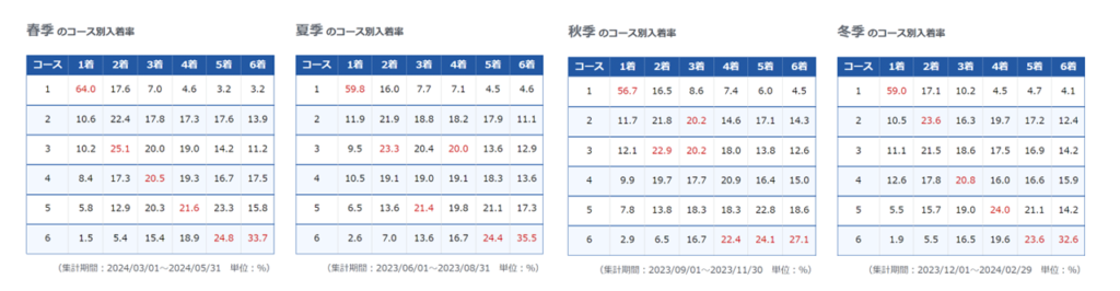 蒲郡競艇場の季節ごとのコース別入着率