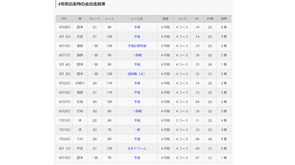 峰竜太選手が4号艇出走時の成績