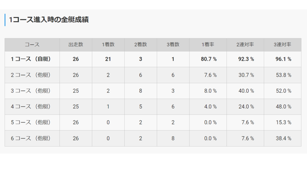 1コース進入時の全艇成績