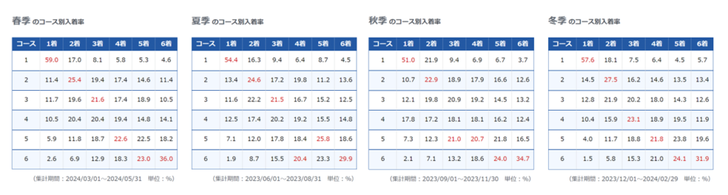 児島競艇場の季節ごとのコース別入着率