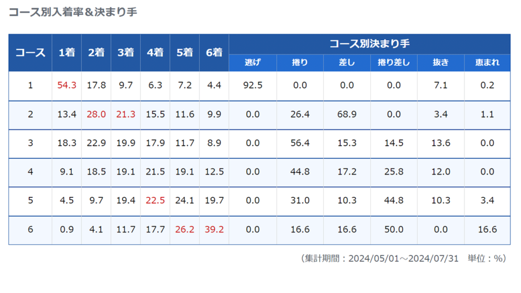 福岡競艇場の入着率と決まり手