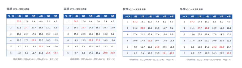 季節ごとのコース別入着率