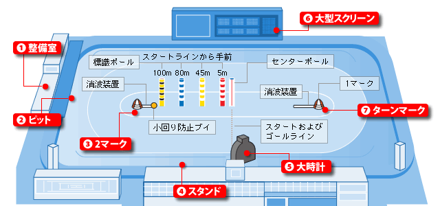 競艇場の展開図