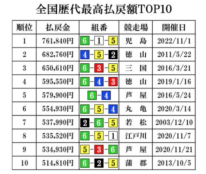 競艇の全国歴代最高払戻額TOP10