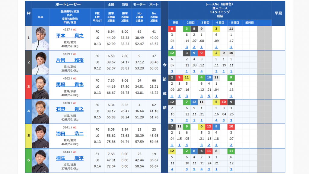 ボートレースの出走表