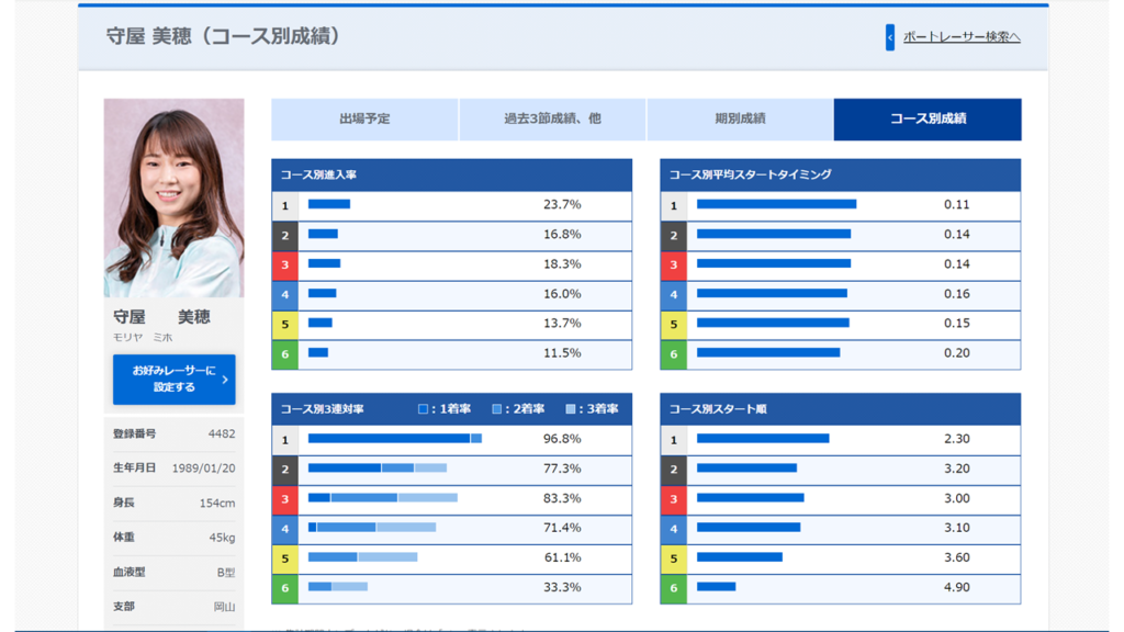 守屋美穂選手のコース別成績