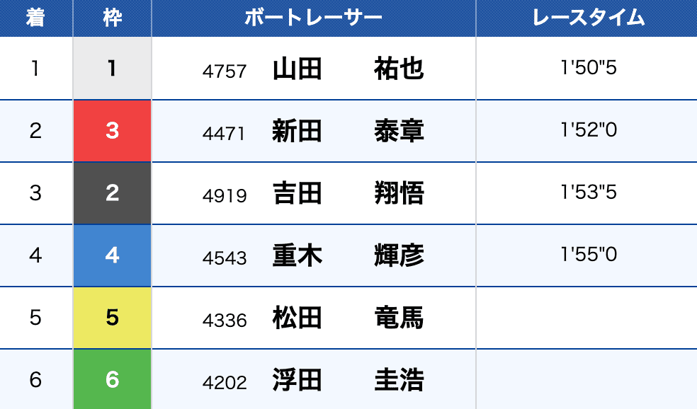 福岡 4R 結果