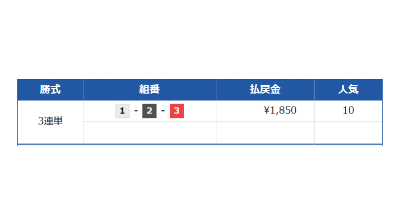 8月14日尼崎10Rのレース結果