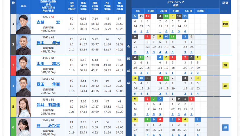 8月14日尼崎7Rの出走表