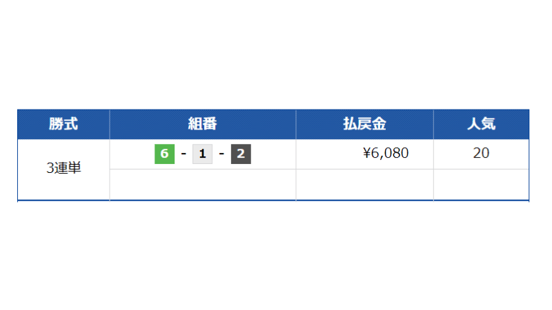 8月15日津8Rのレース結果