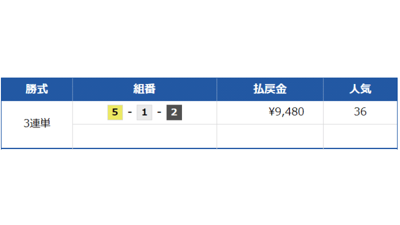 8月16日鳴門10Rのレース結果