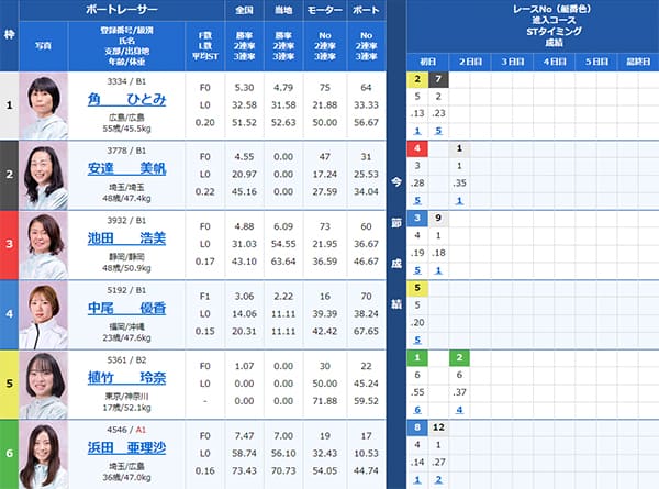 検証② 8/26（月）平和島6R