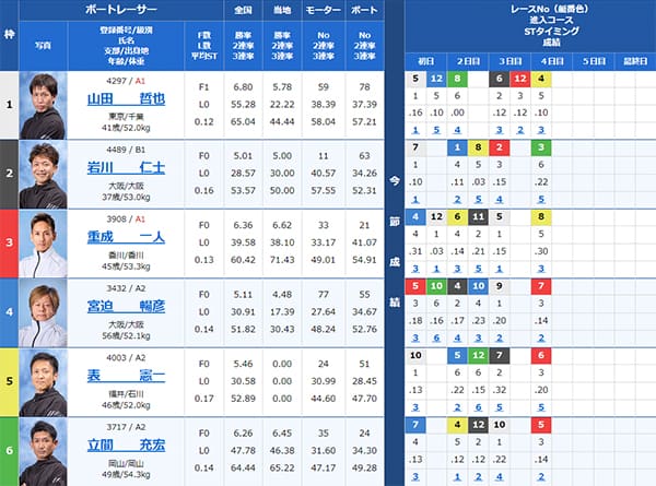 検証③ 8/6（火）宮島12R