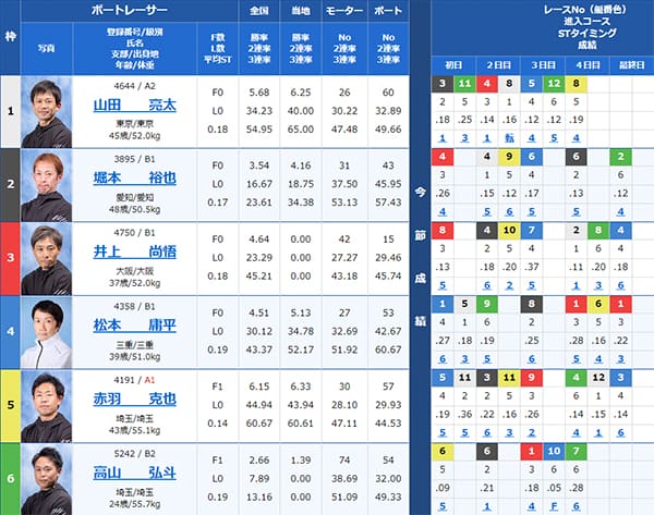 検証⑤ 8/7（水）桐生8R