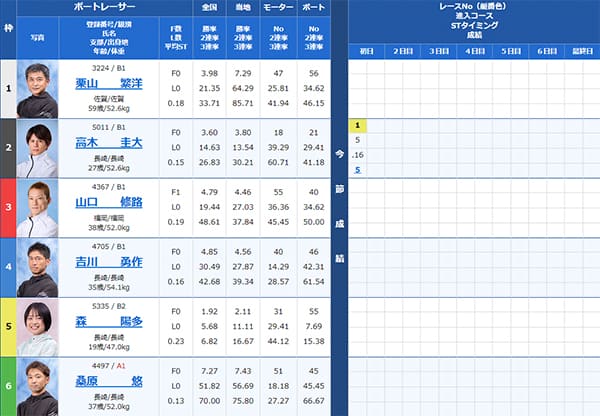 検証⑤ 8/5（月）大村6R