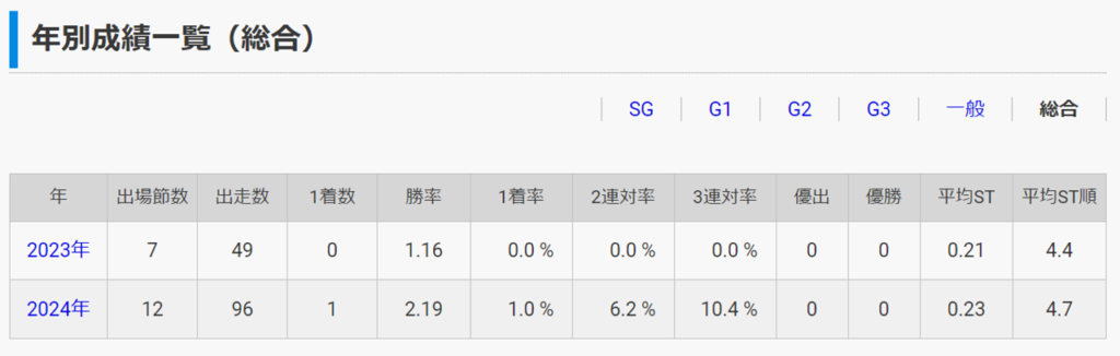 土屋欄選手の年別成績