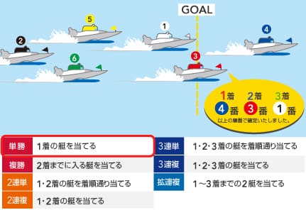 ボートレース公式の単勝についての解説画像