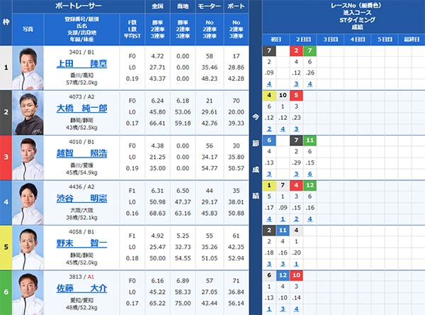 検証① 9/9（月）桐生5R