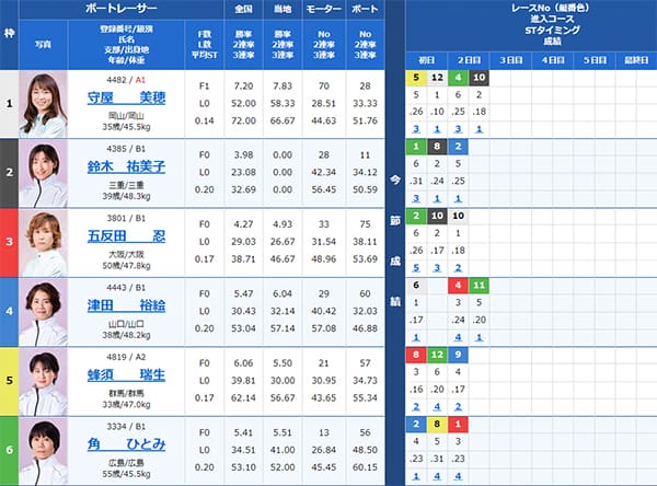 検証② 9/14（土）宮島4R